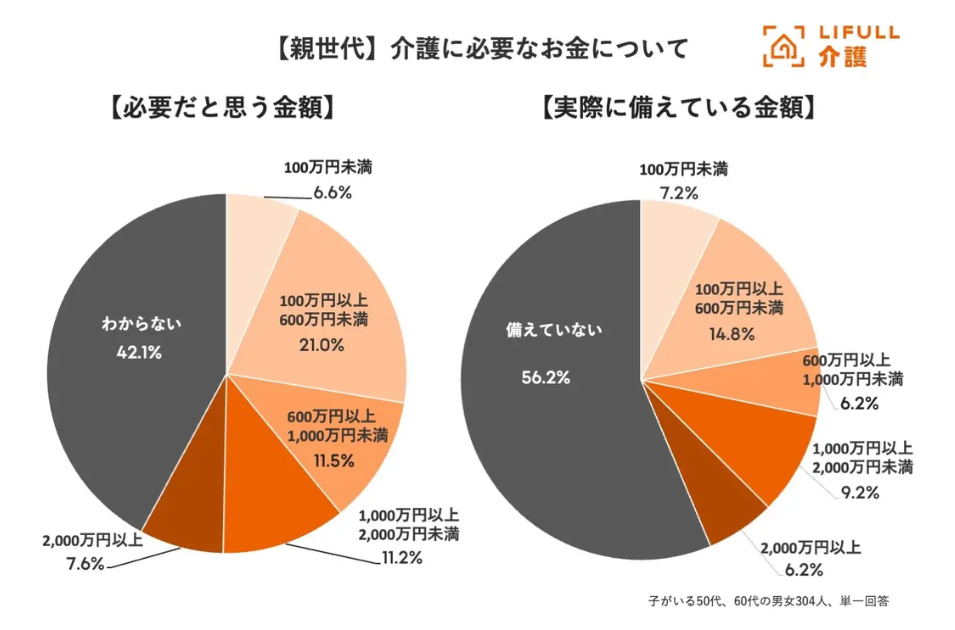 『親世代の介護に必要なお金』についてのアンケート結果を示す2つの円グラフ。左の『必要だと思う金額』では『わからない』が42.1%で最多。右の『実際に備えている金額』では『備えていない』が56.2%で半数以上を占めるデータ。