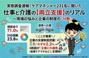 「利用者家族の仕事と介護の両立支援」に関する実態調査~ケアマネジャー231名に聞いた、仕事と介護の両立支援の現場のリアル~を表す画像