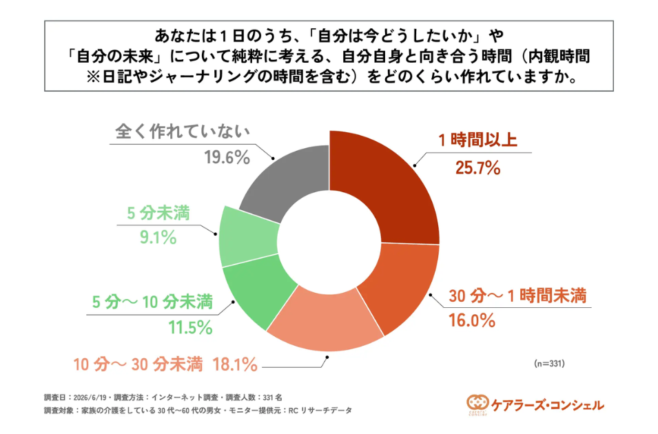 「自分自身と向き合う時間(内観時間)をどのくらい作れていますか」という質問に対する円グラフ。「全く作れていない(19.6%)」から「5分~10分未満」などを合わせ、約4割が10分未満にとどまる結果が示されている。