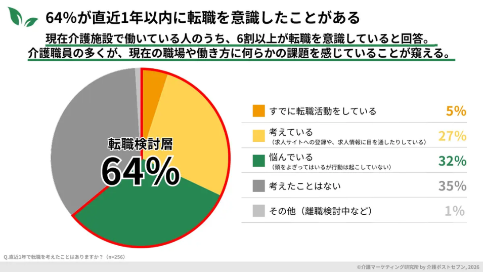 『64%が直近1年以内に転職を意識したことがある』という見出しの円グラフ画像。転職検討層が全体の64%を占め、『すでに転職活動をしている（5%）』『考えている（27%）』『悩んでいる（32%）』という内訳が示されているデータ。
