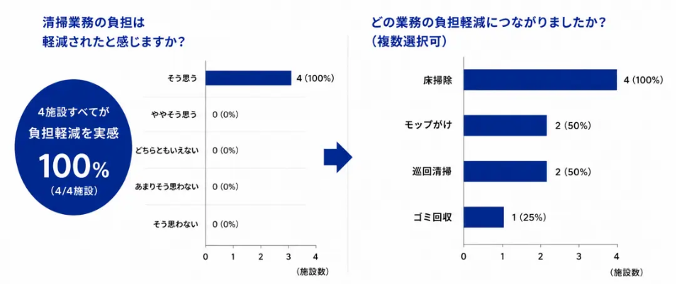 『清掃業務の負担は軽減されたと感じますか?』のアンケート結果を示す棒グラフ。『そう思う』が4施設(100%)で全施設が負担軽減を実感。右側の『どの業務の負担軽減につながりましたか?』では『床掃除(100%)』が最多で、『モップがけ(50%)』『巡回清掃(50%)』と続くデータ。