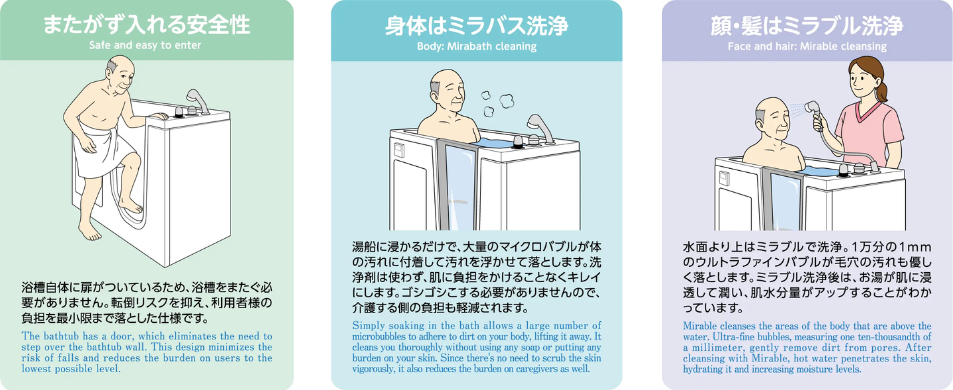 ミラブル アシストバスの3つの特徴を示すイラスト図解。左から『またがず入れる安全性（扉付きで転倒リスク軽減）』、『身体はミラバス洗浄（浸かるだけで汚れが落ちる）』、『顔・髪はミラブル洗浄（ウルトラファインバブルで優しく洗う）』の各機能とメリットが説明されている。
