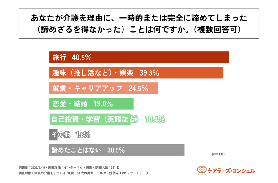 「介護を理由に諦めてしまったことは何ですか」という質問に対する棒グラフ。旅行(40.5%)、趣味・娯楽(39.3%)、就業・キャリアアップ(24.5%)の順に高い割合となっている。