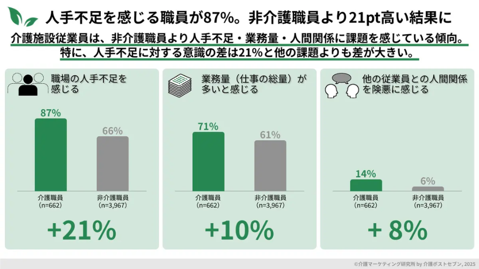 『人手不足を感じる職員が87%。非介護職員より21pt高い結果に』という見出しの棒グラフ画像。介護職員と非介護職員を比較し、人手不足（87%）、業務量（71%）、人間関係（14%）のすべてにおいて、介護職員の方が課題を感じている割合が高いことを示すデータ。