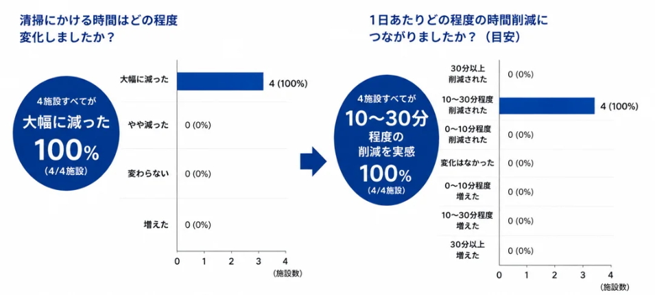 『清掃にかける時間はどの程度変化しましたか?』のアンケート結果を示す棒グラフ。4施設すべて(100%)が『大幅に減った』と回答。右側の『1日あたりどの程度の時間削減につながりましたか?』でも、全施設が『10〜30分程度削減された』と回答しているデータ。