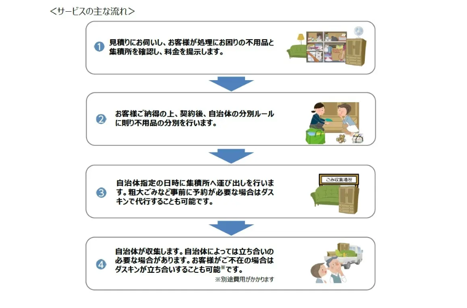 ダスキンライフケア「不用品整理サービス」の利用手順を示す図。1.見積もりと料金提示、2.契約後の分別作業、3.指定日時の集積所への運び出しと予約代行、4.自治体の収集と立ち会い代行(別途費用)の4ステップがイラストで解説されている。