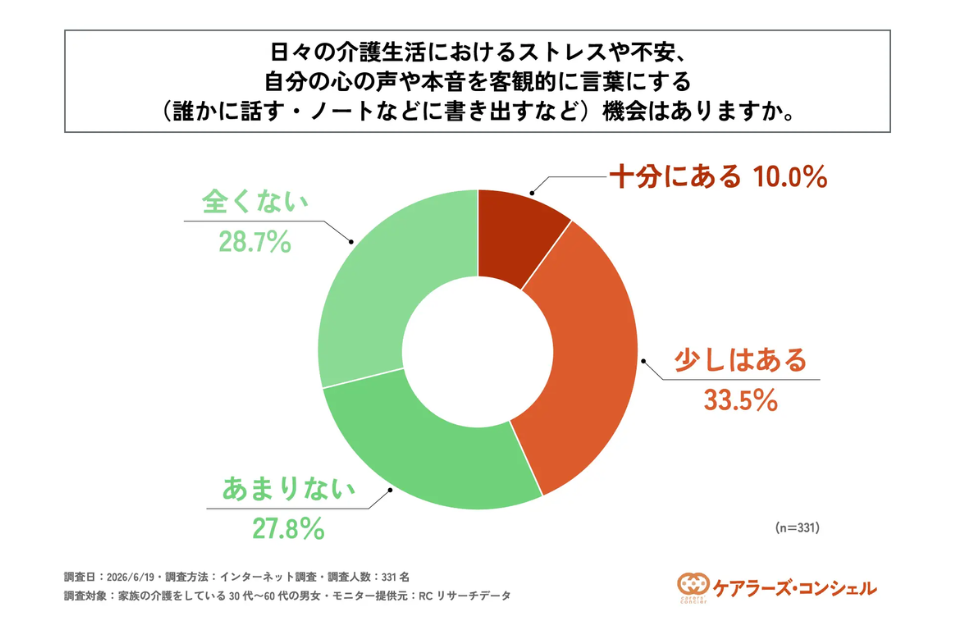 「自分の本音を客観的に言葉にする機会はありますか」という質問に対する円グラフ。「あまりない(27.8%)」「全くない(28.7%)」を合わせ、半数以上が機会がないと回答している。