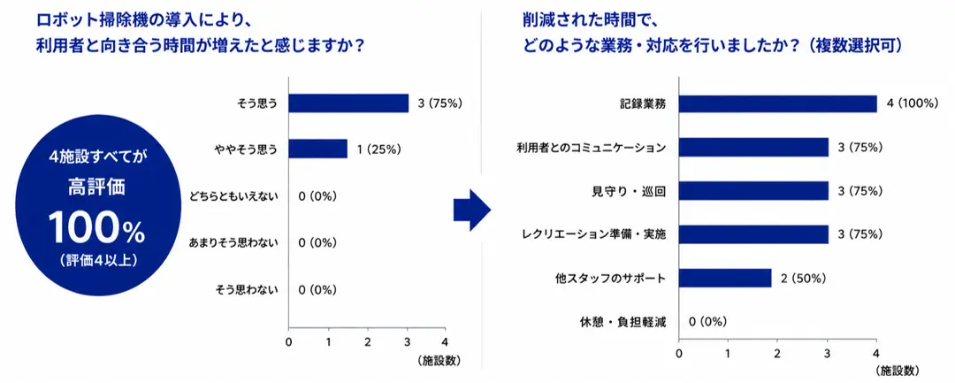 『ロボット掃除機の導入により、利用者と向き合う時間が増えたと感じますか?』のアンケート結果を示す棒グラフ。『そう思う(75%)』と『ややそう思う(25%)』で全施設が肯定。右側の『削減された時間で行った業務』では『記録業務(100%)』のほか、『利用者とのコミュニケーション』『見守り・巡回』『レクリエーション準備・実施』(各75%)が上位のデータ。
