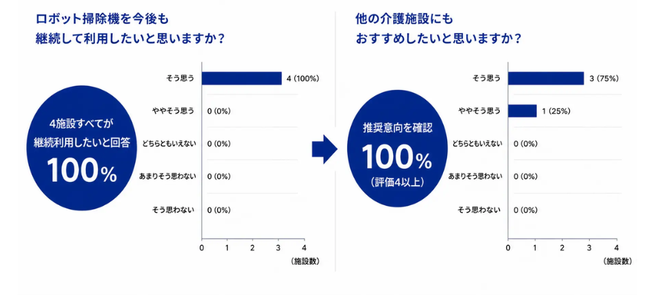 『ロボット掃除機を今後も継続して利用したいと思いますか?』のアンケート結果を示す棒グラフ。4施設すべて(100%)が『そう思う』と回答。右側の『他の介護施設にもおすすめしたいと思いますか?』でも、『そう思う(75%)』『ややそう思う(25%)』を合わせ、推奨意向100%となっているデータ。