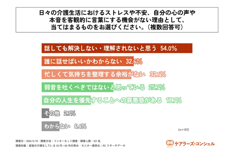 「本音を言葉にする機会がない理由」に対する棒グラフ。「話しても解決しない・理解されないと思う(54.0%)」が最多で、「誰に話せばいいかわからない(32.6%)」「忙しくて気持ちを整理する余裕がない(32.1%)」と続く。