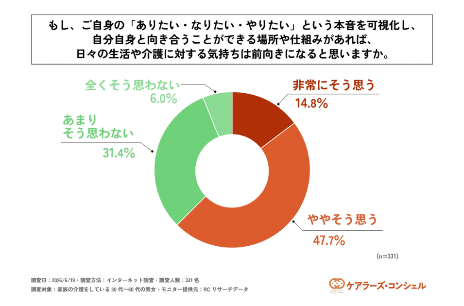 「本音を可視化し向き合う場所があれば、気持ちは前向きになると思うか」という質問に対する円グラフ。「非常にそう思う(14.8%)」と「ややそう思う(47.7%)」を合わせ、6割以上が前向きになると回答している。