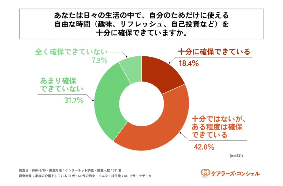 家族介護者に対する『自分のためだけに使える自由な時間を十分に確保できていますか』というアンケート結果のドーナツグラフ。『全く確保できていない(7.9%)』と『あまり確保できていない(31.7%)』を合わせ、約4割の人が自由な時間を確保できていないことを示すデータ。