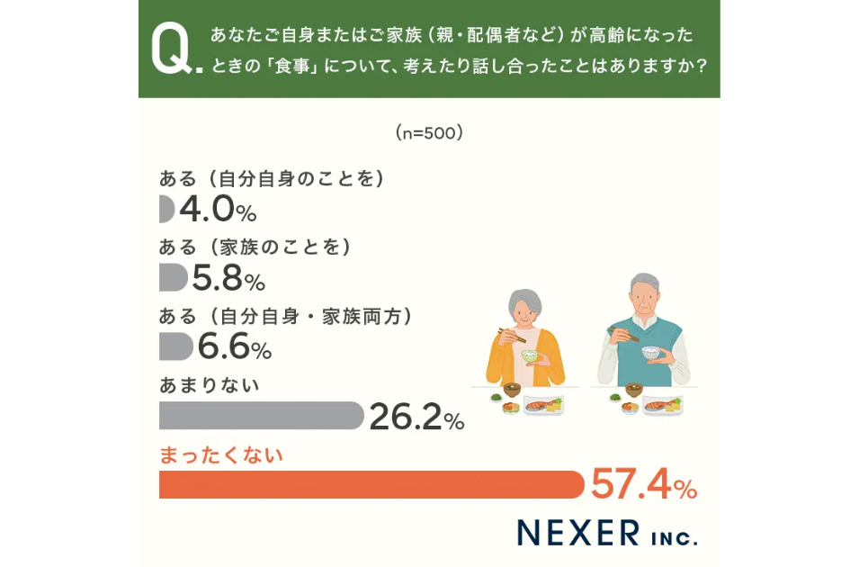 『あなたご自身またはご家族が高齢になったときの「食事」について、考えたり話し合ったことはありますか？』のアンケート結果を示す横棒グラフ。『まったくない』が57.4%で最多、『あまりない（26.2%）』と合わせると8割以上が話し合っていないデータ。
