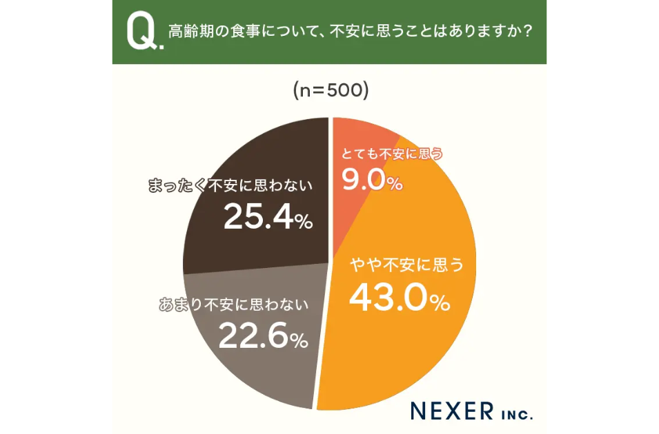 『高齢期の食事について、不安に思うことはありますか？』のアンケート結果を示す円グラフ。『とても不安に思う（9.0%）』と『やや不安に思う（43.0%）』を合わせ、半数以上の52.0%が不安を抱えているデータ。