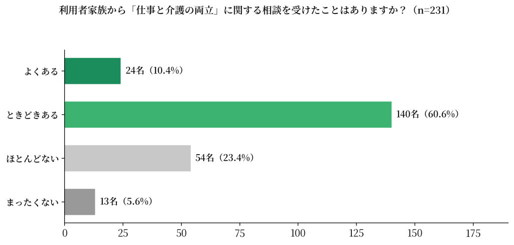 『利用者家族から「仕事と介護の両立」に関する相談を受けたことはありますか?』というアンケート結果の横棒グラフ。『ときどきある(60.6%)』と『よくある(10.4%)』を合わせ、7割以上のケアマネジャーが相談を受けていることを示すデータ。」