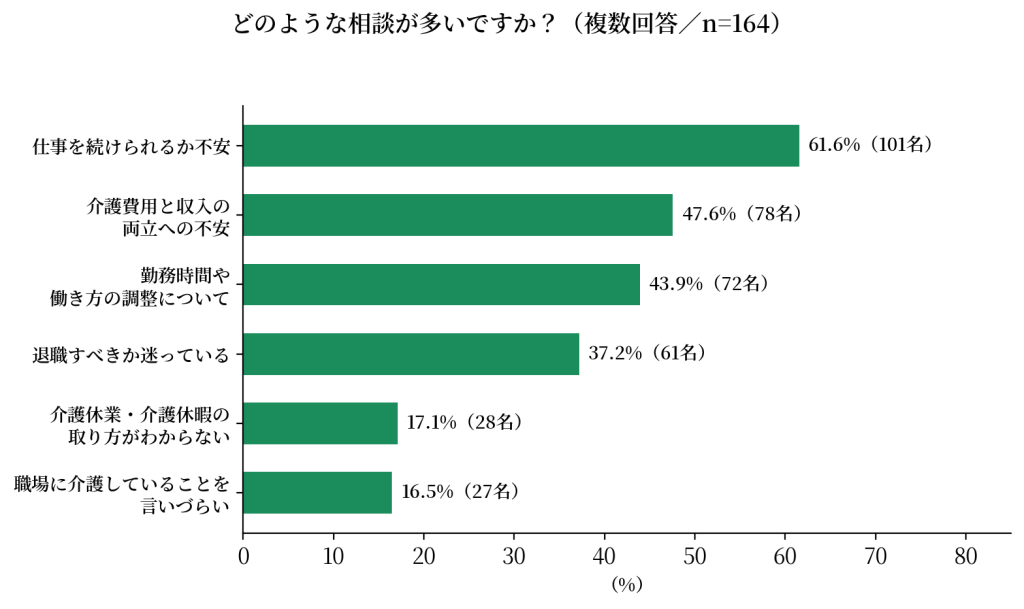 『どのような相談が多いですか?(複数回答)』のアンケート結果を示す横棒グラフ。『仕事を続けられるか不安(61.6%)』が最多で、次いで『介護費用と収入の両立への不安(47.6%)』、『勤務時間や働き方の調整について(43.9%)』と続くデータ。