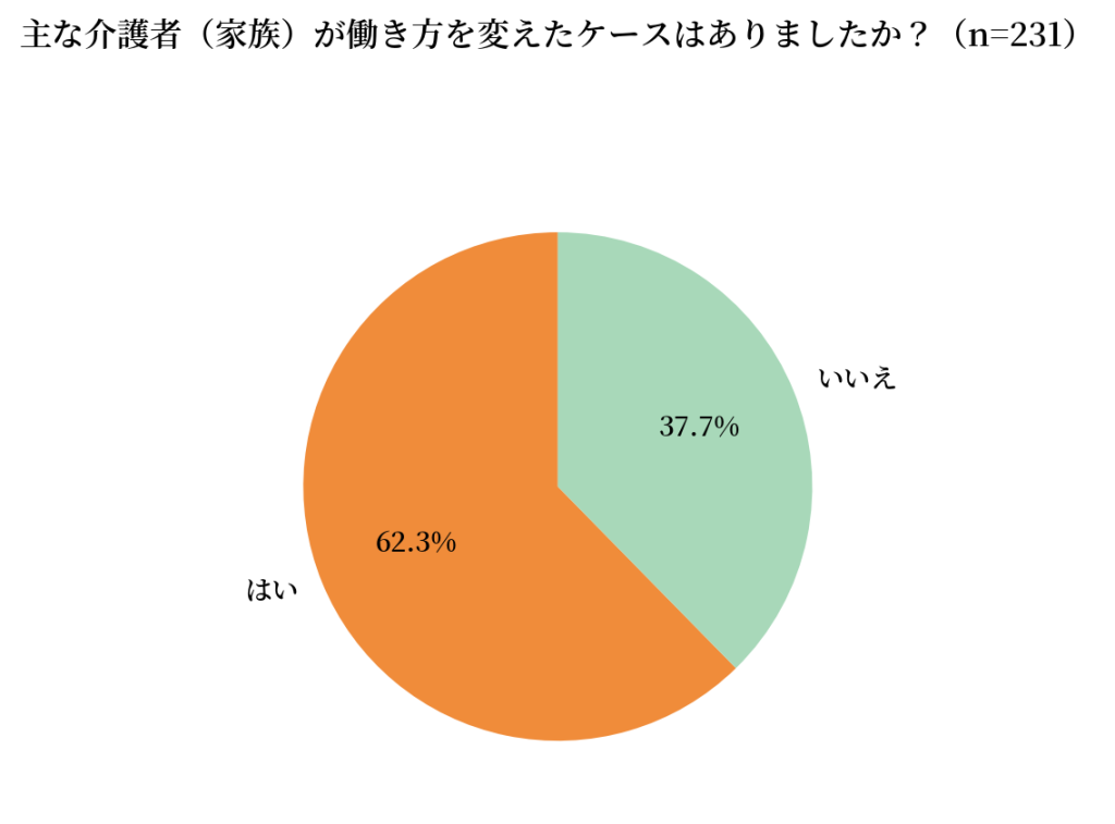 『主な介護者(家族)が働き方を変えたケースはありましたか?』のアンケート結果を示す円グラフ。『はい』と回答した割合が62.3%を占め、多くの家族が介護を機に働き方の変更を余儀なくされていることを示すデータ。