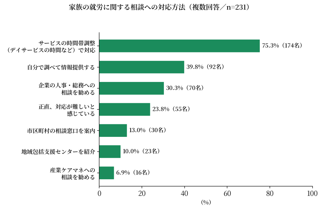 『家族の就労に関する相談への対応方法(複数回答)』のアンケート結果を示す横棒グラフ。『サービスの時間帯調整で対応』が75.3%で突出して多く、ケアマネジャーが介護保険サービスの枠内で工夫して支援している実態を示すデータ。