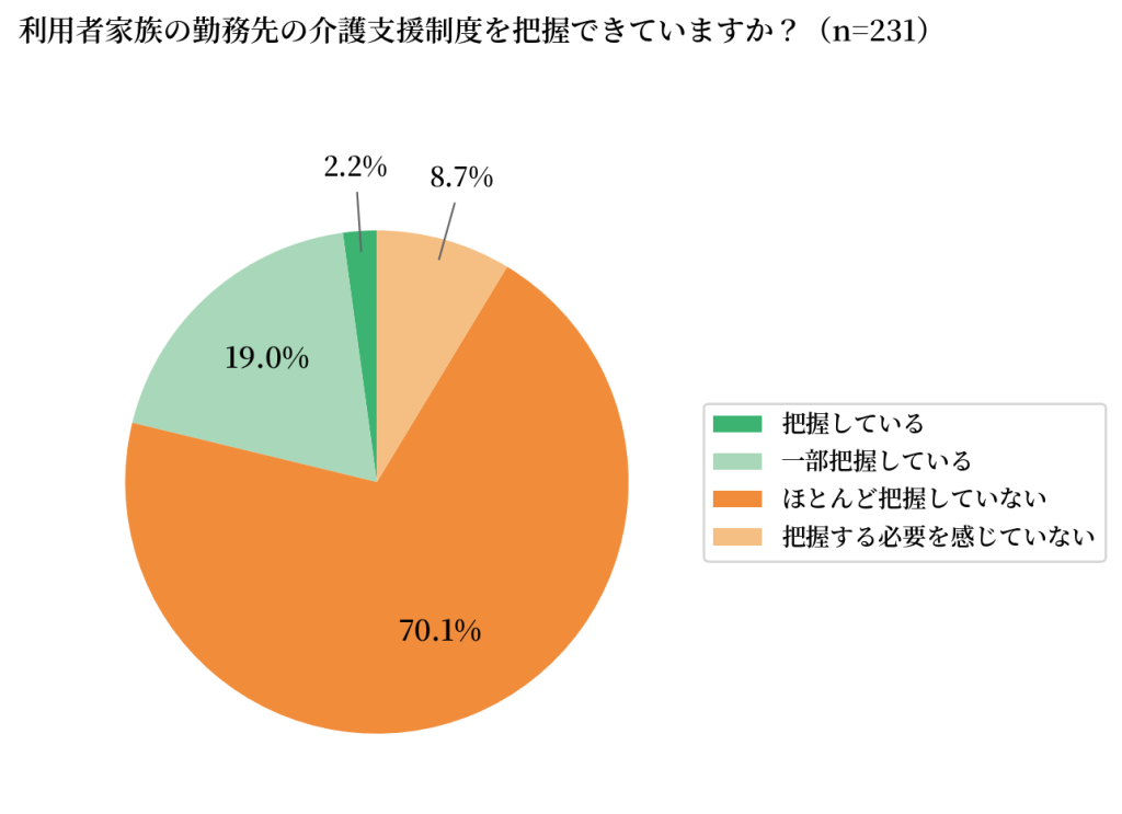 『利用者家族の勤務先の介護支援制度を把握できていますか?』のアンケート結果を示す円グラフ。『ほとんど把握していない』が70.1%で大多数を占め、ケアマネジャーが企業の支援制度まで踏み込めていない現状を示すデータ。