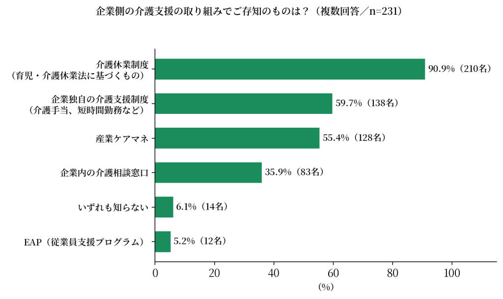 『企業側の介護支援の取り組みでご存知のものは?(複数回答)』のアンケート結果を示す横棒グラフ。『介護休業制度(90.9%)』の認知度は高いが、『企業独自の介護支援制度(59.7%)』や『産業ケアマネ(55.4%)』の認知度はそれに留まることを示すデータ。