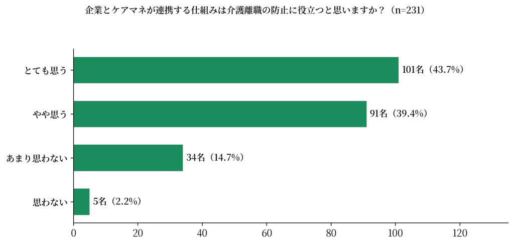 『企業とケアマネが連携する仕組みは介護離職の防止に役立つと思いますか?』のアンケート結果を示す横棒グラフ。『とても思う(43.7%)』と『やや思う(39.4%)』を合わせ、8割以上のケアマネジャーが連携の必要性を感じていることを示すデータ。