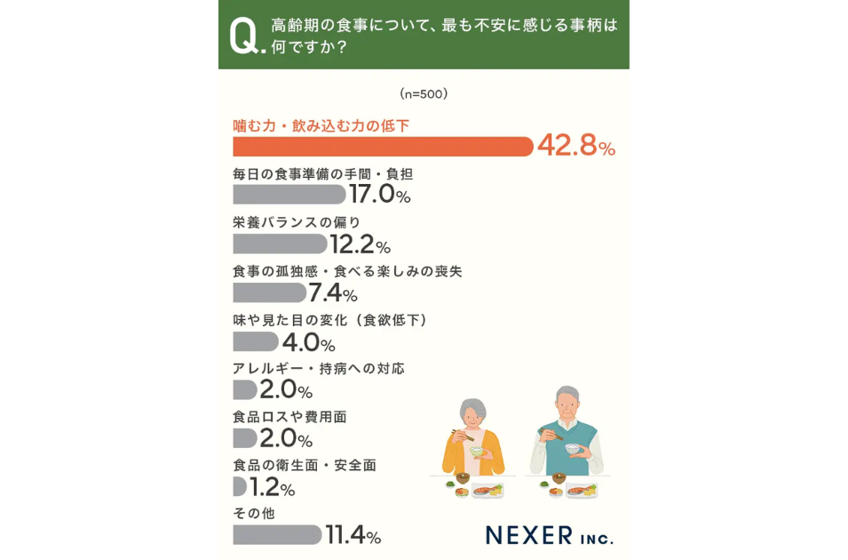 『高齢期の食事 約52%が「不安に思う」と回答。』というタイトルの図解画像。不安なことの上位として『噛む力・飲み込む力の低下』『毎日の食事準備の手間・負担』『栄養バランスの偏り』の3点が挙げられている。右側には、栄養バランスの取れた和食を前に、箸を持って笑顔を見せる高齢女性の写真が添えられている