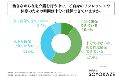ドーナツ型円グラフ。『働きながら在宅介護を行う中で、ご自身のリフレッシュや休息のための時間は十分に確保できていますか。』という質問への回答。結果は『十分ではないが、ある程度確保できている』が47.9%、『あまり確保できていない』が33.0%、『十分に確保できている』が10.6%、『全く確保できていない』が8.5%となっている。右下には『株式会社SOYOKAZE』のロゴがある。