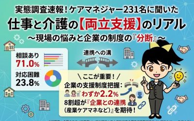 『実態調査速報！ケアマネジャー231名に聞いた 仕事と介護の【両立支援】のリアル〜現場の悩みと企業の制度の分断〜』というタイトルの図解アイキャッチ画像。家族からの相談あり71.0%、企業の支援制度把握わずか2.2%というデータとともに、キャラクターのススメちゃんが『8割超が企業との連携（産業ケアマネなど）を期待』している現状を解説している。
