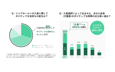 シニアホーム入居による介護家族の気持ちの変化（85％がポジティブに）と、生まれた時間の使い道（仕事が最多）を示す2つのアンケート結果をまとめた、介護ニュース記事のアイキャッチ画像。