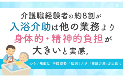 水色のキラキラした背景に、『介護職経験者の約8割が 入浴介助は他の業務より 身体的・精神的負担が 大きいと実感。』と大きく記載されたアイキャッチ画像。下部の水色の帯には『つらい場面は「中腰姿勢」「転倒リスク」「着脱介助」が上位に』とあり、左下には男性スタッフが高齢男性の入浴を笑顔で介助しているイラストが添えられている。