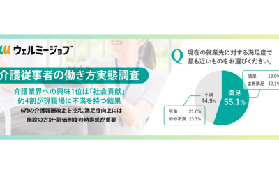 ウェルミージョブの「介護従事者の働き方実態調査」のアイキャッチ画像。「介護業界への興味1位は『社会貢献』」「約4割が現職場に不満を持つ結果」というテキストと、現在の就業先に対する満足度の円グラフ（満足55.1%、不満44.9%）が配置されている。