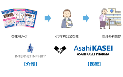 医療と介護の架け橋に：ケアマネジャーを起点に骨粗鬆症治療促進を表した画像です