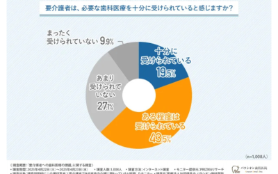 要介護者の歯科医療：4割が「不十分」と感じる
