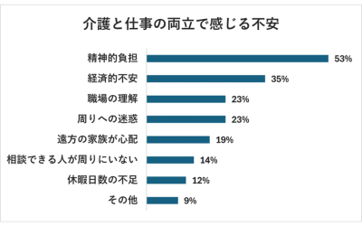 『介護と仕事の両立で感じる不安』についてのアンケート結果を示した横棒グラフの画像。回答が多い順に、精神的負担（53%）、経済的不安（35%）、職場の理解（23%）、周りへの迷惑（23%）、遠方の家族が心配（19%）、相談できる人が周りにいない（14%）、休暇日数の不足（12%）、その他（9%）となっている。