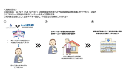 インターネットインフィニティーと旭化成ファーマの業務提携による骨粗鬆症治療への介入フロー図。企業からケアマネジャー、利用者、そして医療機関へと繋がる3ステップのイメージ。