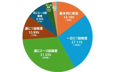 市販介護食品：「毎食〜週2-3回利用」72%