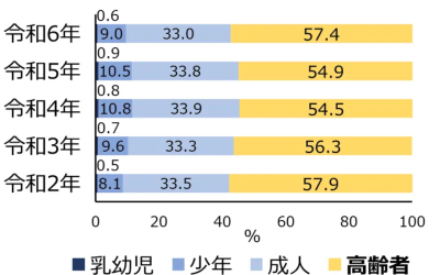熱中症救急搬送：「令和6年高齢者」57%
