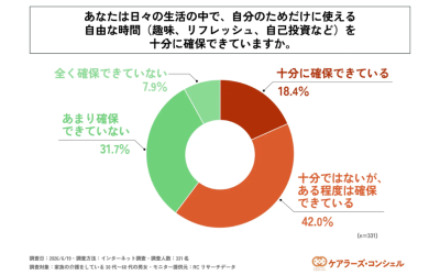 家族介護者に対する『自分のためだけに使える自由な時間を十分に確保できていますか』というアンケート結果のドーナツグラフ。『全く確保できていない（7.9%）』と『あまり確保できていない（31.7%）』を合わせ、約4割の人が自由な時間を確保できていないことを示すデータ。