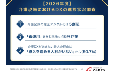 2026年度の「介護現場におけるDXの進捗状況調査」のアイキャッチ画像。介護記録のデジタル化が5割超、紙運用が45%存在、DXが進まない最大の理由は「導入を進める人材がいないから」という3つのトピックが記載されている。