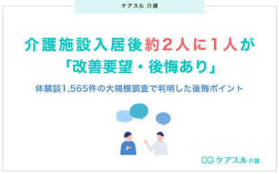 『ケアスル 介護』が実施した1,565件の体験談調査に基づく、『介護施設入居後約2人に1人が「改善要望・後悔あり」』というニュース記事のアイキャッチ画像。