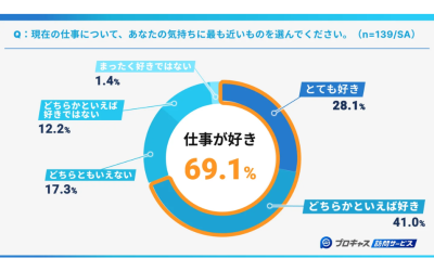 訪問介護スタッフの仕事への満足度調査の円グラフ。「とても好き（28.1%）」「どちらかといえば好き（41.0%）」を合わせ、全体の約7割にあたる69.1%が「仕事が好き」と回答している。