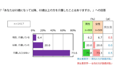 65歳以上が65歳以上を介護する「老老介護」の経験割合を示すグラフと表。「現在介護している」「以前介護していた」を合わせると全体の約26%が経験ありと回答しており、男女差はほぼ見られない。