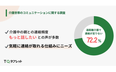 遠距離介護、7割超が「もっと連絡を取りたい」と回答