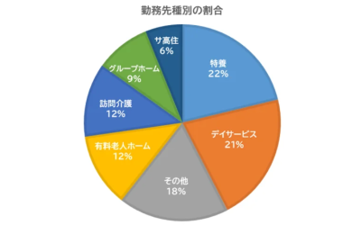 介護職員の勤務先種別の割合を示す円グラフ。特養22％、デイサービス21％などが示されている画像