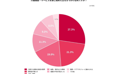 「家族の介護や支援に関わったことがありますか？」というアンケート結果を示す円グラフ画像。過去に関わっていた人が44.0%、現在関わっている人が26.7%と、具体的な割合が示されています。