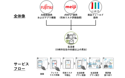 富士通・明治・川崎市の連携によるフレイル予防実証実験の全体像とサービスフロー図