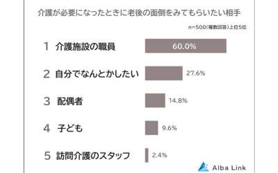 介護は「家族に頼らず、プロに任せたい」60%