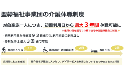 聖隷福祉事業団の独自の介護休職制度の解説図。対象家族一人につき、初回利用日から最大3年間、分割3回まで休職可能な制度の概要を示すスライド資料。