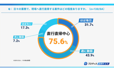 「日々の業務で、現場へ直行直帰する案件はどの程度ありますか。」という設問の円グラフ画像。ほぼ毎日が31.7%、週に数回が43.9%で、これらを合わせた「直行直帰中心」の層が75.6%となることを示している。