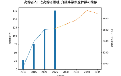 高齢者人口と高齢者福祉・介護事業倒産件数の推移を示すグラフ。